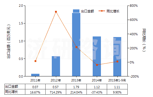 2011-2015年9月中國蛋白胨(HS35040010)出口總額及增速統(tǒng)計 2011-2015年9月中國蛋白胨(HS35040010)出口總額及增速統(tǒng)計